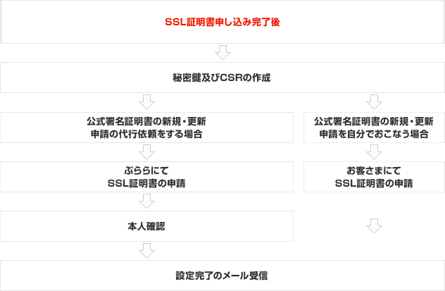 SSL証明書をお申し込みの方